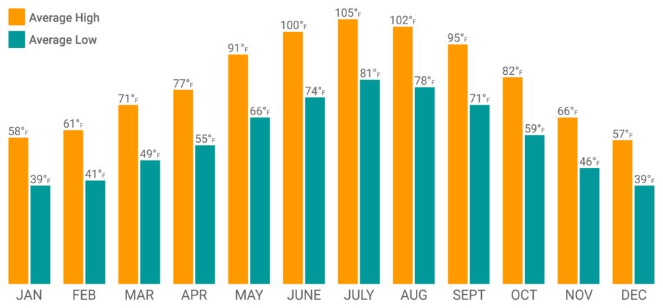 las vegas weather temperature bar graph