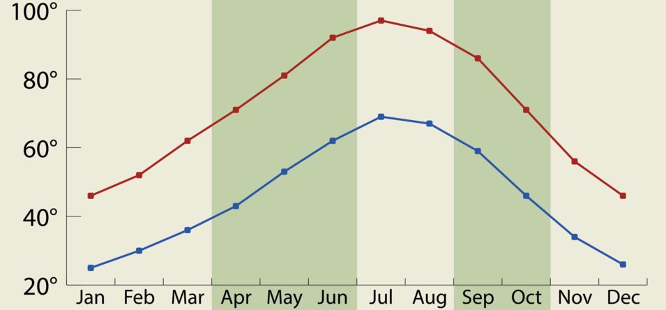 Page at Lake Powell weather and temperature
